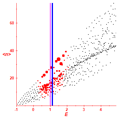 Peres lattice <N>